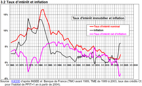 Evolution Taux Immobilier Historique Et Pr Visions Immobilier