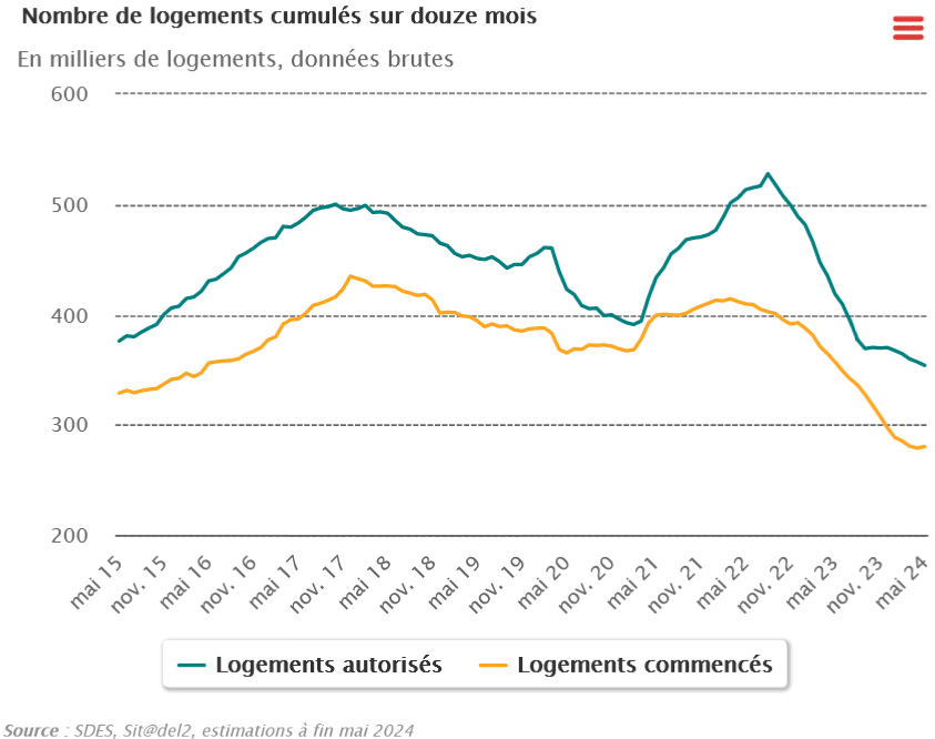 évolution vente logement neuf