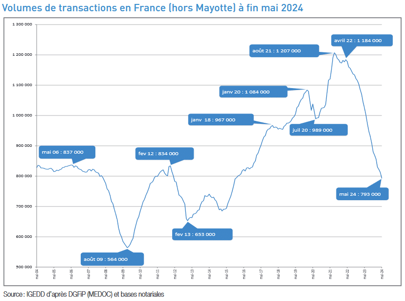 évolution du nombre de ventes de logement ancien en France sur 12 mois glissants