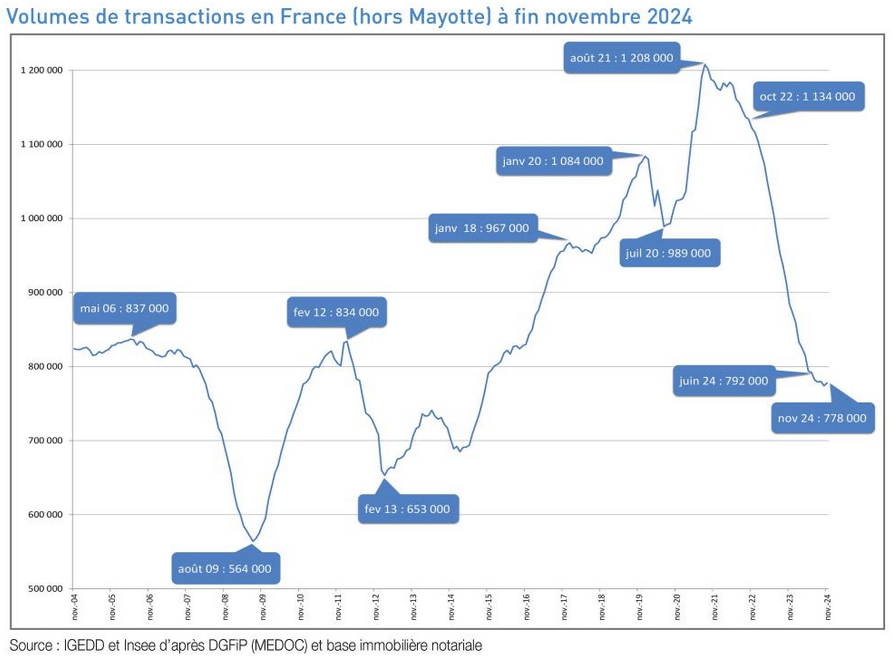 évolution volume des ventes de logements anciens en France publiée en février 2025 par les notaires