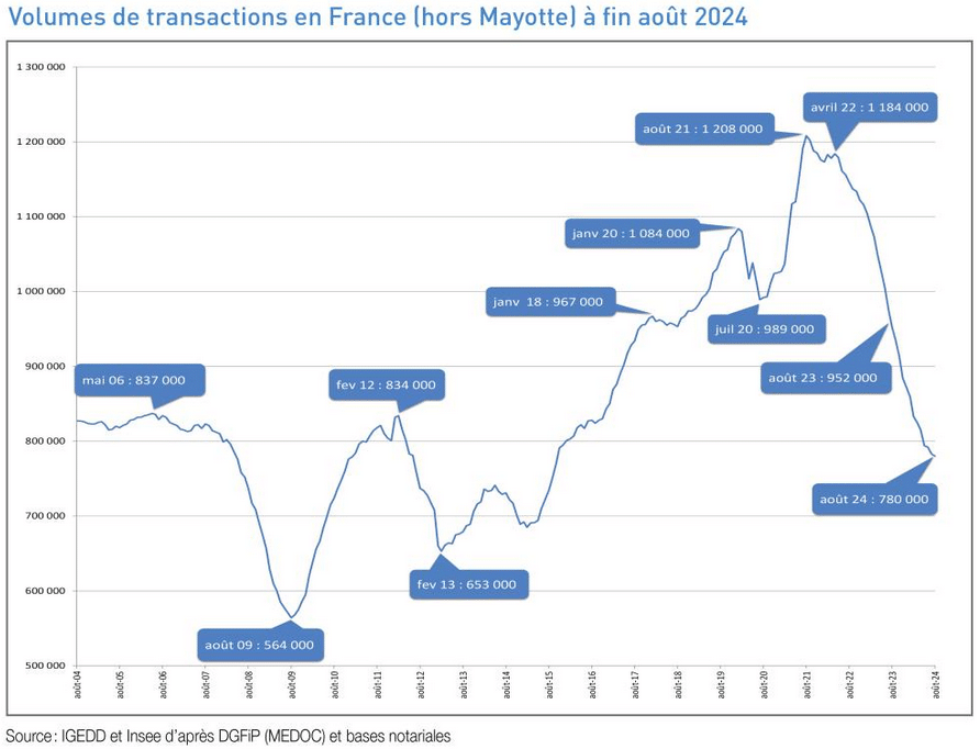 évolution des ventes de biens immobiliers anciens en novembre 2024