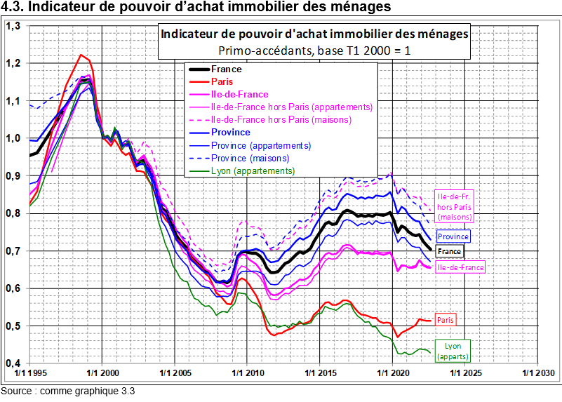 courbes de Friggit 2022 : pouvoir d'achat immobilier