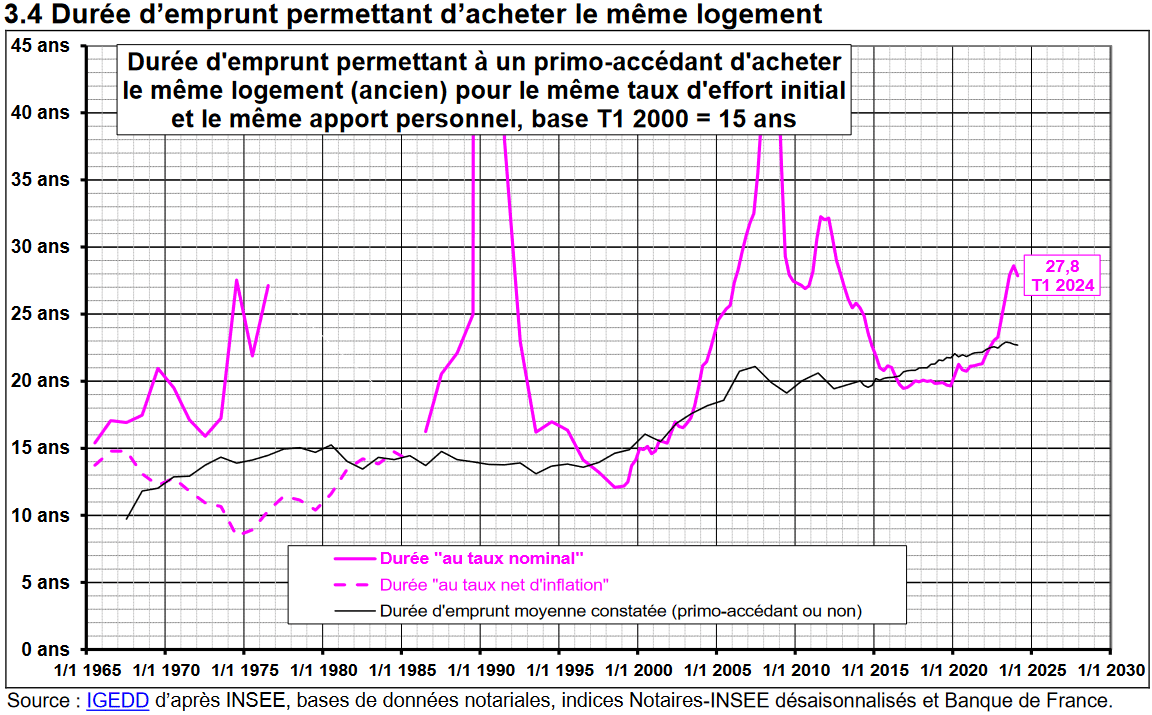 courbe de Friggit sur la durée pour acheter un même logement dans le temps