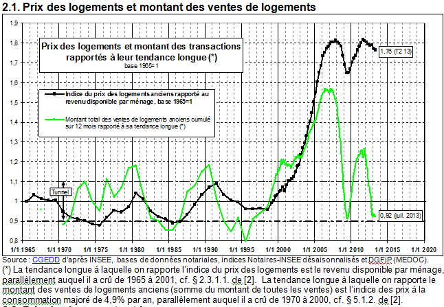 Évolution Des Prix De L'immobilier En France