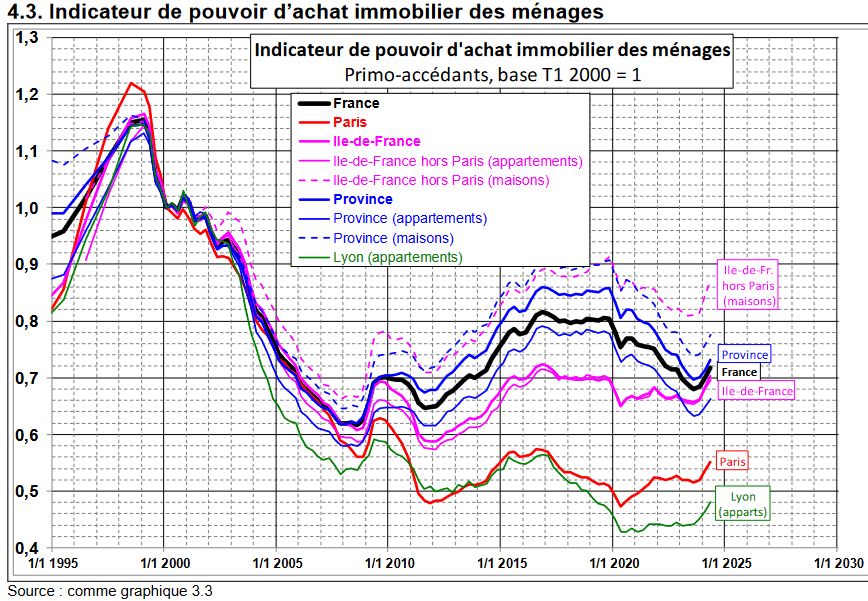 courbes de Friggit 2024 : pouvoir d'achat immobilier