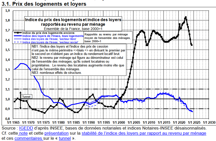 Friggit 2024 : évolution des loyers par rapport aux prix