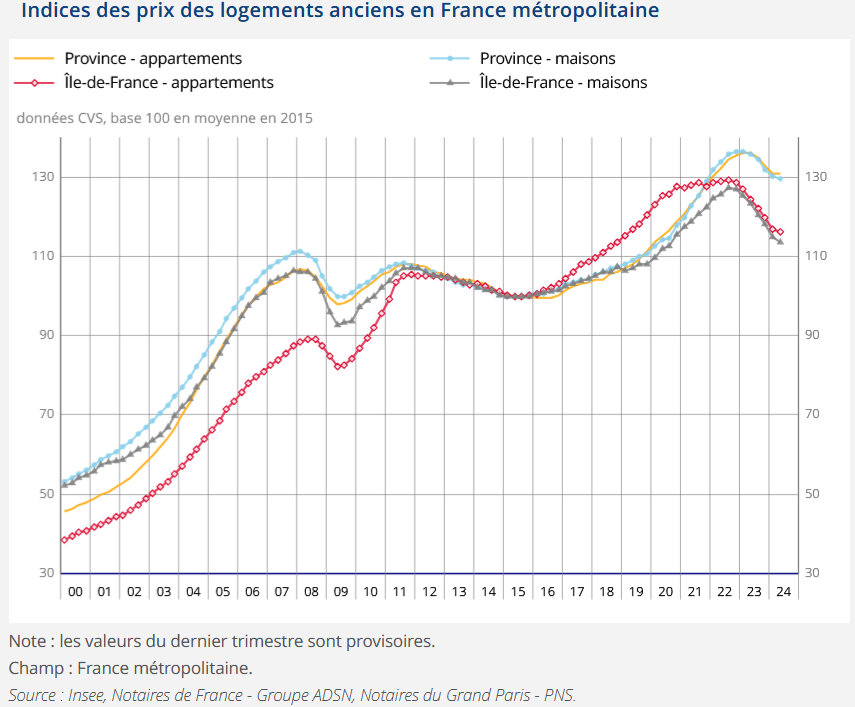 indice des prix immobiliers anciens en France