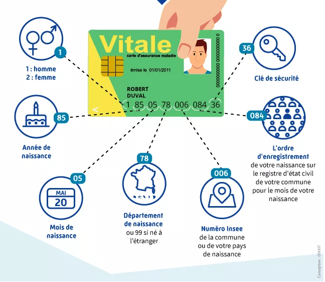 vérification du numéro de sécurité sociale par rapport à la pièce d'identité