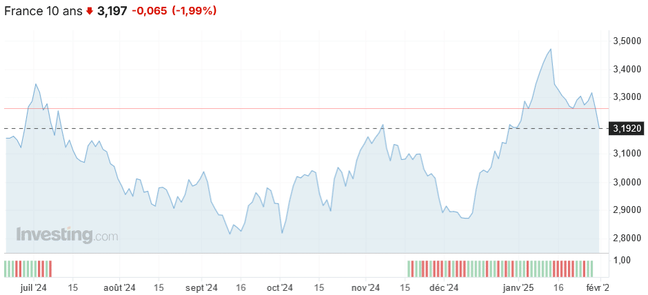 taux OAT 10 ans France au 1er février 2025