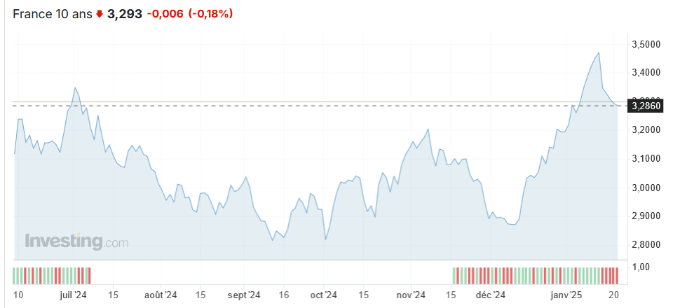évolution du taux obligataire de la France à 10 ans