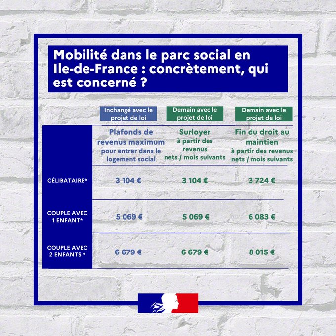 logement social : plafond de revenus pour surloyer ou fin du droit au maintien en Ile-de-France