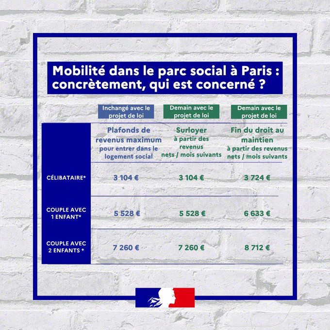 logement social : plafond de revenus pour surloyer ou fin du droit au maintien à Paris