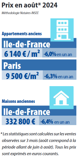 baisse des prix à Paris et en Ile-de-France pour les appartements et les maisons