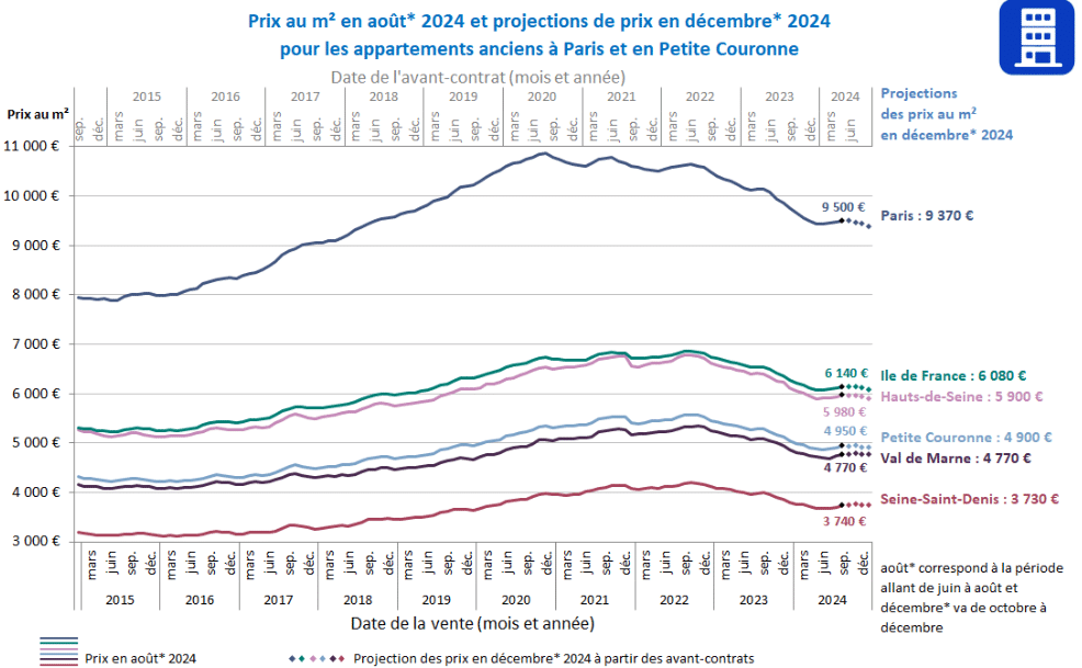 projection des prix immobiliers pour les appartements à Paris et en Ile-de-France pour décembre 2024