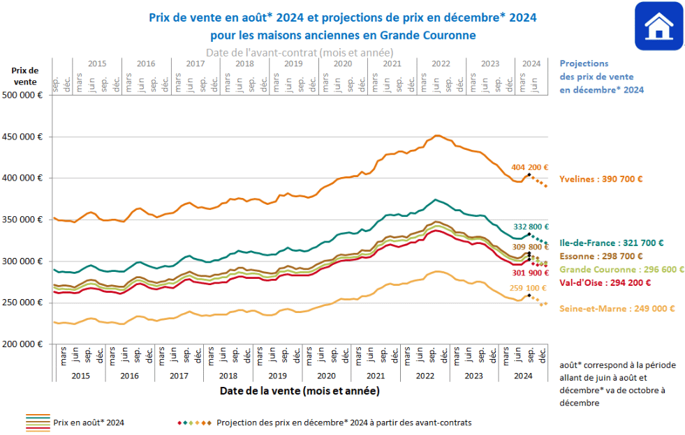 projections prix maisons Île-de-France novembre 2024