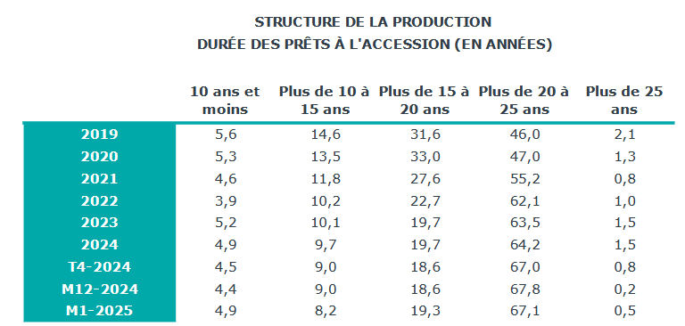 part des crédits par durée : structure de la production