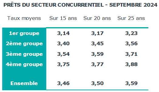 taux moyen sur 15, 20 ou 25 ans selon le type de profil et sa qualité pour une banque