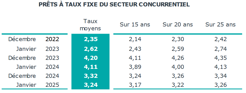 taux immobilier moyen sur 15 ans, 20 ans et 25 ans