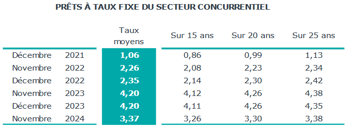 taux immobilier moyen sur 15, 20 et 25 ans