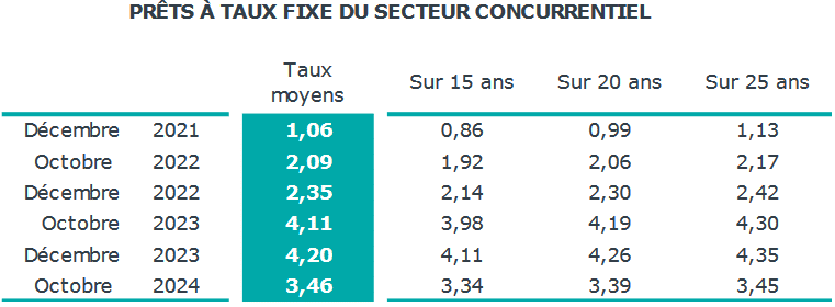 taux immobiliers moyens novembre 2024