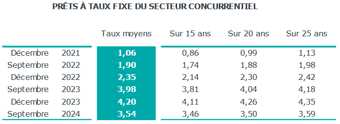 taux d'emprunt immobilier moyens actuels par rapport à différentes périodes du passé