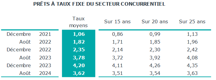 taux immobiliers moyens sur 15, 20 et 25 ans