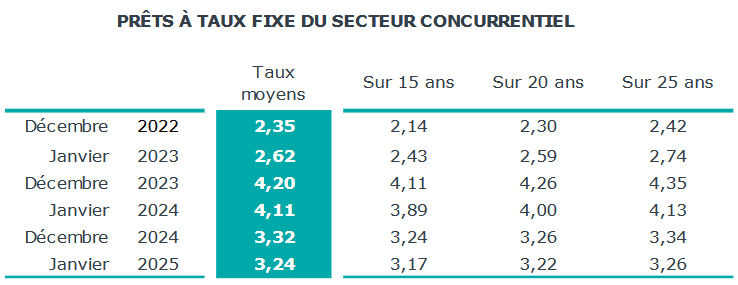 taux immobilier moyen sur 15, 20 et 25 ans en février 2025