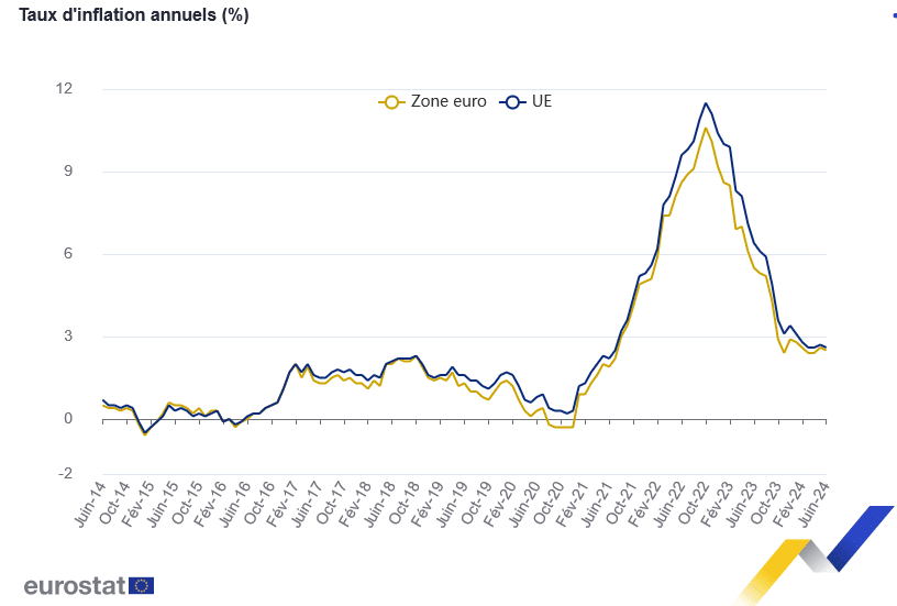 évolution de l'inflation en Europe en 2024