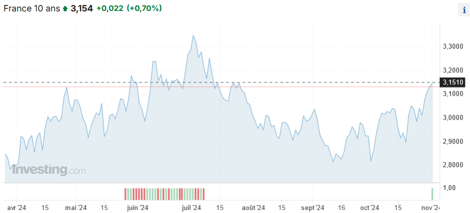évolution du taux de l'OAT 10 ans de la France jusqu'au 1er novembre 2024
