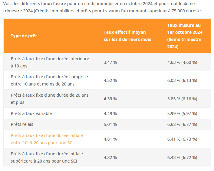 taux usure au 4ème trimestre 2024 donc pour octobre, novembre et décembre 2024