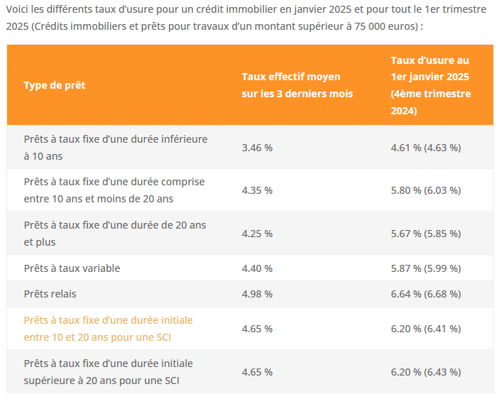 taux usure janvier 2025