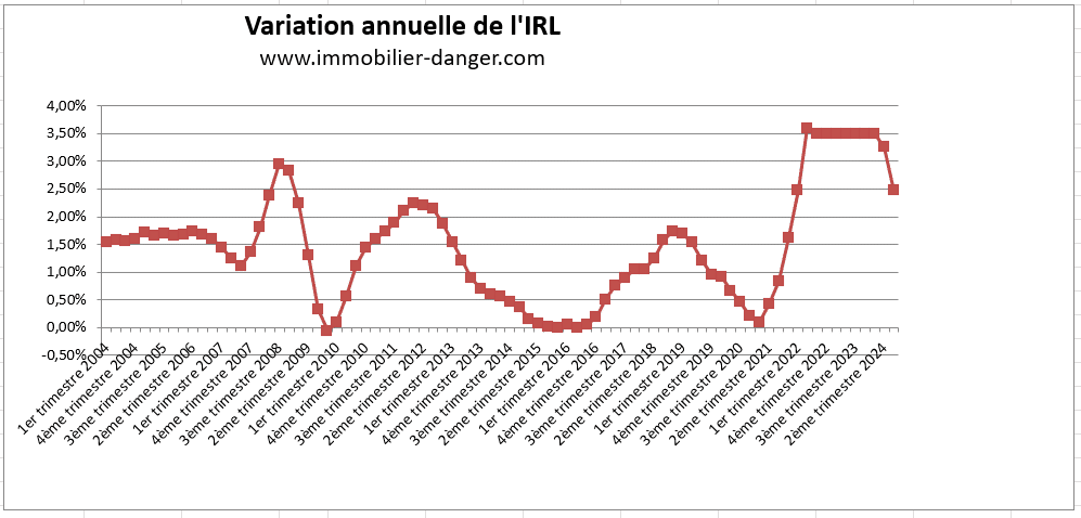 Variation annuelle de l'IRL en pourcentage de 2004 à 2024