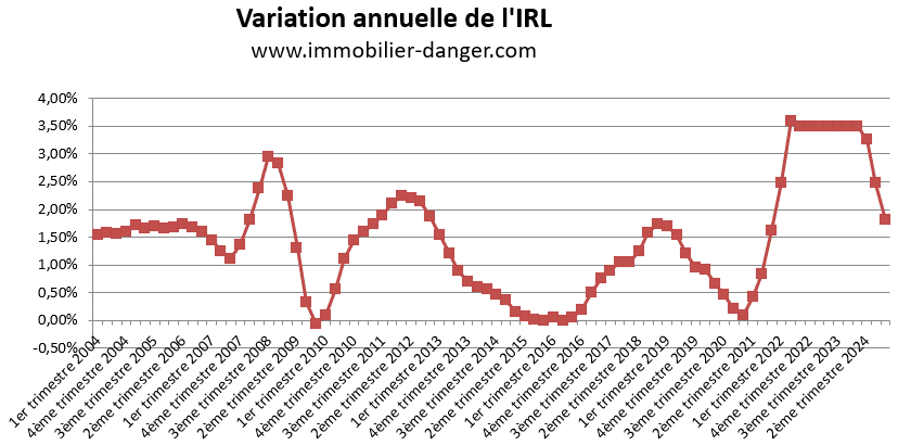 Variation annuelle de l'IRL en pourcentage de 2004 à 2025