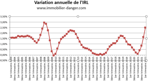 IRL 2022 - Indice De Référence Des Loyers