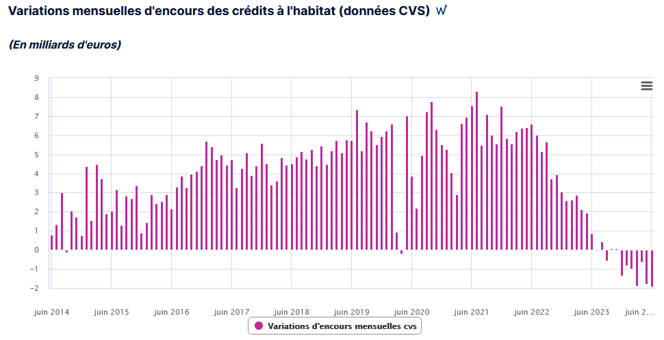 variation de l'encours de crédits immobiliers en France : on se désendette depuis quelques mois