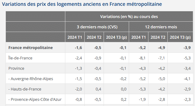 quelle baisse des prix à Paris, en Ile-de-France, en Province et dans différentes régions