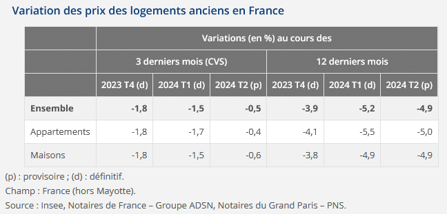 évolution trimestrielle et annuelle des prix de l'immobilier ancien en 2024