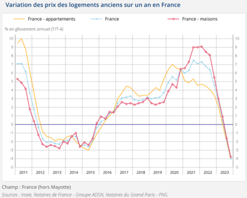 Evolution Des Prix Immobilier En 2024 : Quelle Tendance ? | Immobilier ...