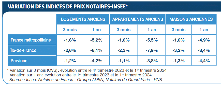 variation des prix des logements anciens en France, en Province et en Ile-de-France