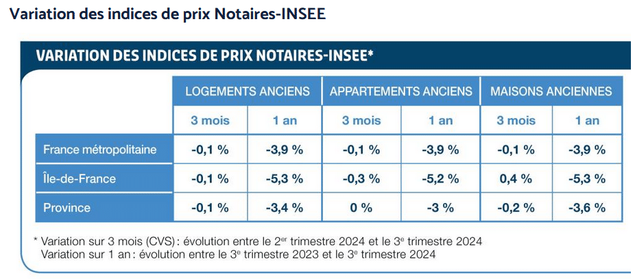 variation des prix des logements anciens, des maisons et des appartements sur 3 mois et sur un an