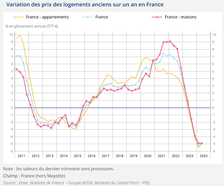 variation annuelle des prix des logements anciens d'après l'INSEE en septembre 2024