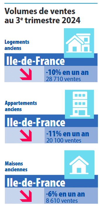 baisse des ventes de logements anciens dans la région Ile-de-France