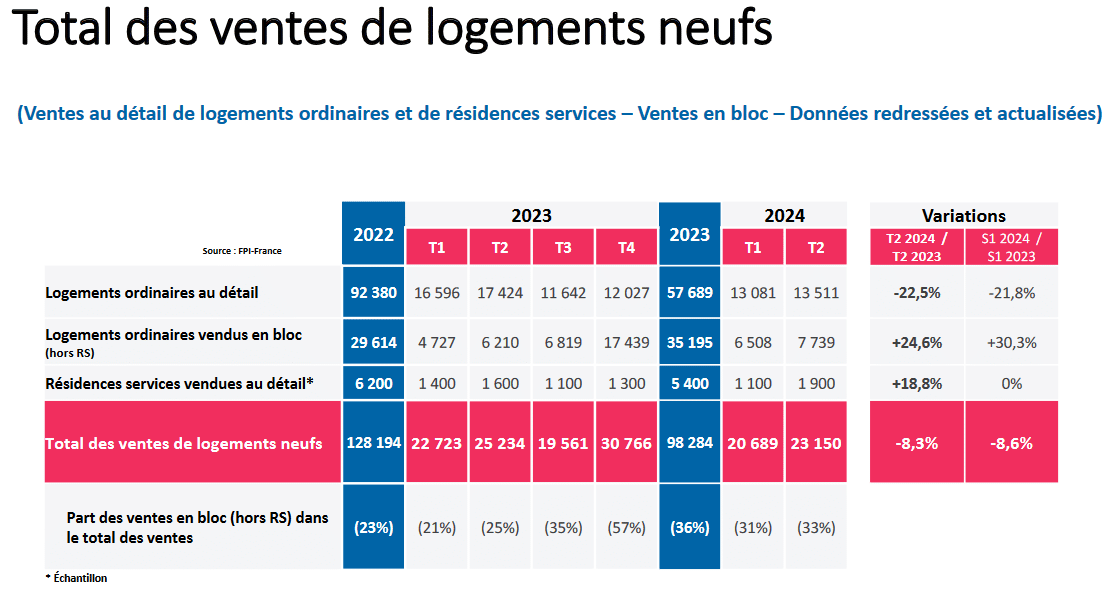 vente de logements neufs par trimestre jusqu'à mi-2024