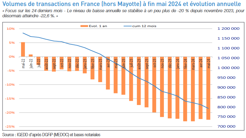 Plus de 20 % de baisse des ventes d'immobilier ancien sur chaque mois depuis 8 mois