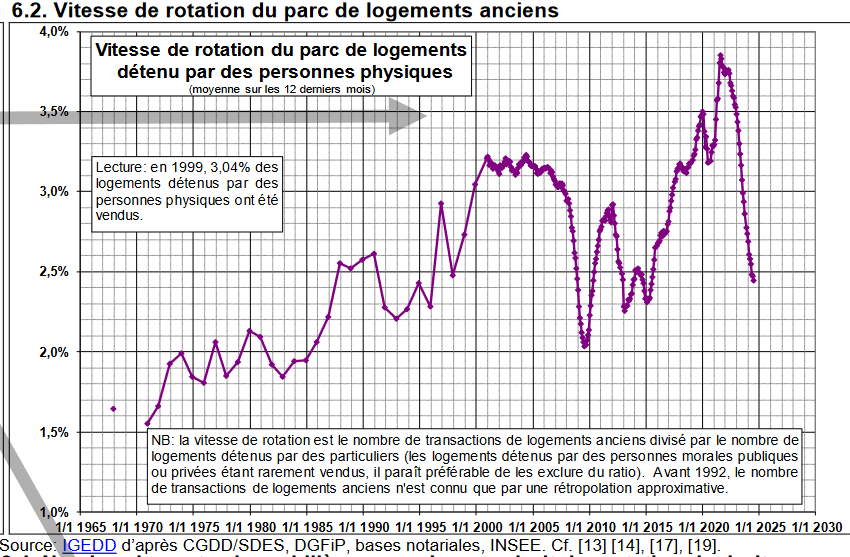 évolution de la vitesse de rotation du parc de logements de 1967 à 2024